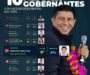 Salomón Jara, entre los 10 gobernadores mejor evaluados del país, según ranking nacional.