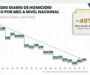 Promedio diario de homicidios dolosos en México cayó 40 por ciento entre septiembre de 2024 y abril de 2026