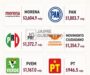 INE perfila 10 mil 842 mdp para partidos en 2027; Morena recibirá más de 3 mil 604 mdp