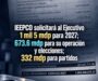 IEEPCO solicitará al Ejecutivo 1 mil 5 mdp para 2027; 673.6 mdp para su operación y elecciones; 332 mdp para partidos